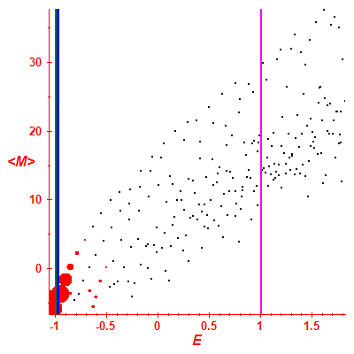 Peres lattice <M>